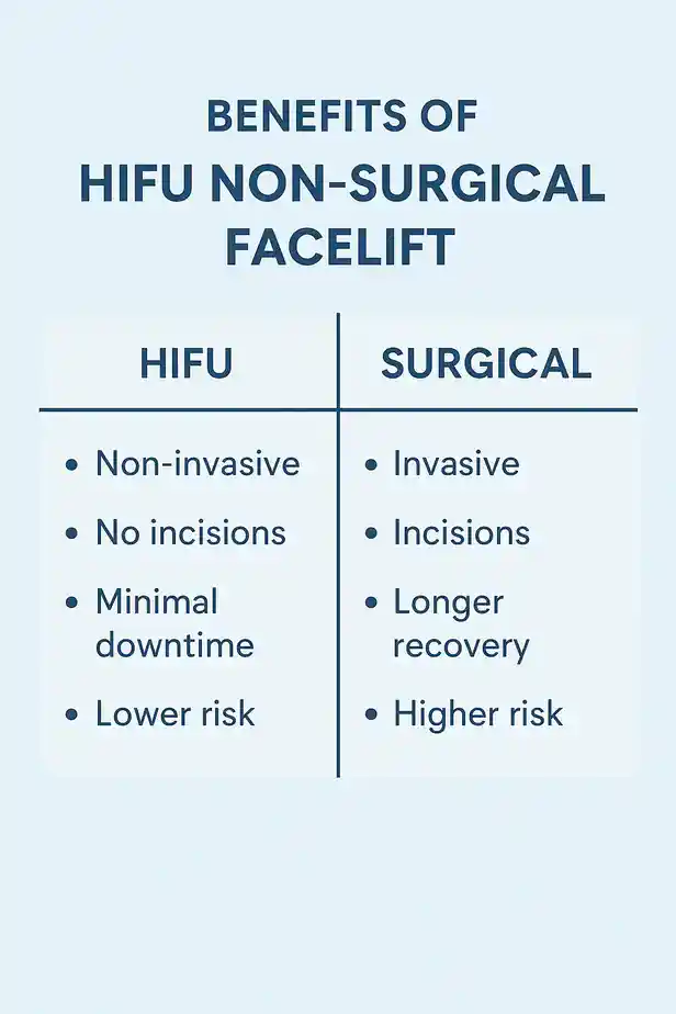 benefits of HIFU Stirlingcompared to surgery.
